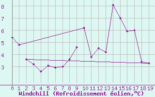 Courbe du refroidissement olien pour Montroy (17)