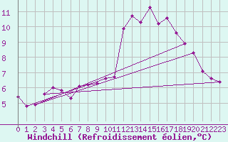 Courbe du refroidissement olien pour Bordeaux (33)