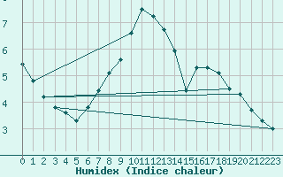 Courbe de l'humidex pour Ulm-Mhringen