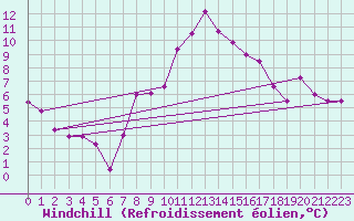 Courbe du refroidissement olien pour Adelboden