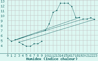 Courbe de l'humidex pour L'Huisserie (53)