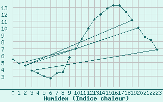 Courbe de l'humidex pour Cambrai / Epinoy (62)