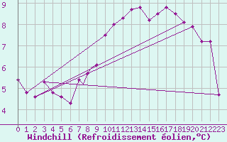 Courbe du refroidissement olien pour Cranwell