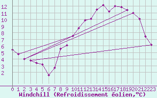 Courbe du refroidissement olien pour Caix (80)