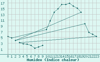 Courbe de l'humidex pour Leign-les-Bois (86)