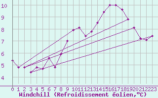 Courbe du refroidissement olien pour Aniane (34)