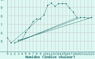 Courbe de l'humidex pour Saint-Philbert-sur-Risle (27)