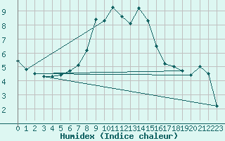 Courbe de l'humidex pour Johvi