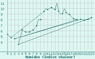 Courbe de l'humidex pour Casement Aerodrome