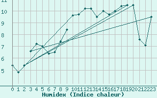 Courbe de l'humidex pour Wuerzburg