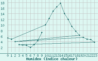 Courbe de l'humidex pour Ilanz