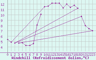 Courbe du refroidissement olien pour Cap de la Hague (50)