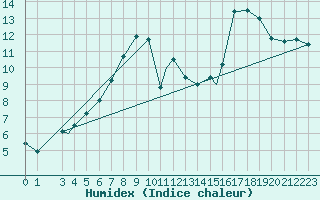 Courbe de l'humidex pour Honningsvag / Valan