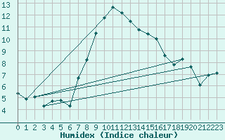 Courbe de l'humidex pour Valbella