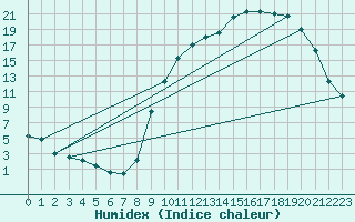 Courbe de l'humidex pour Buzenol (Be)