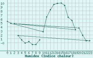 Courbe de l'humidex pour Anvers (Be)