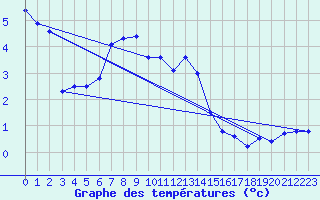 Courbe de tempratures pour Skagsudde
