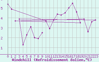 Courbe du refroidissement olien pour Larkhill