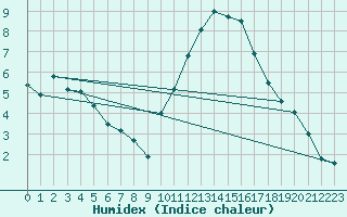 Courbe de l'humidex pour Le Bourget (93)