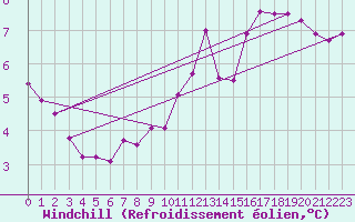 Courbe du refroidissement olien pour Herwijnen Aws