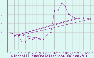 Courbe du refroidissement olien pour Cabauw Tower