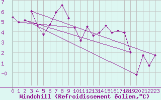 Courbe du refroidissement olien pour Andeer