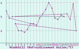 Courbe du refroidissement olien pour Cap de la Hve (76)