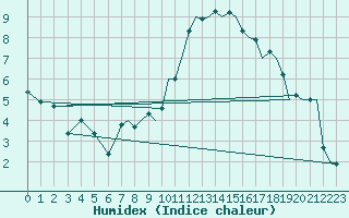 Courbe de l'humidex pour Braunschweig