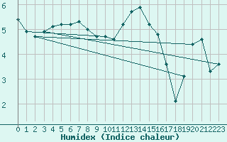 Courbe de l'humidex pour Ernage (Be)