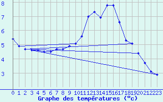 Courbe de tempratures pour Mende - Chabrits (48)