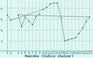 Courbe de l'humidex pour Hohrod (68)