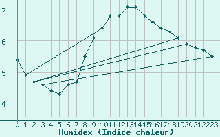 Courbe de l'humidex pour Offenbach Wetterpar