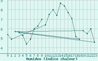 Courbe de l'humidex pour South Uist Range