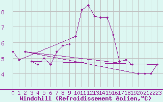 Courbe du refroidissement olien pour Saalbach