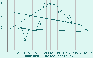 Courbe de l'humidex pour Tiree