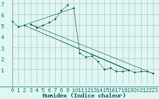 Courbe de l'humidex pour Riga