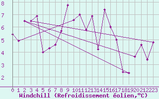 Courbe du refroidissement olien pour Aytr-Plage (17)