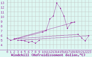 Courbe du refroidissement olien pour Cap de la Hve (76)