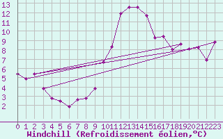 Courbe du refroidissement olien pour Saint-Etienne (42)