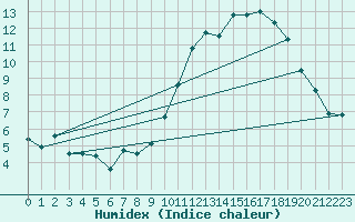 Courbe de l'humidex pour Bruxelles (Be)