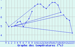 Courbe de tempratures pour Angers-Marc (49)