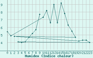 Courbe de l'humidex pour Zilina / Hricov