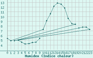 Courbe de l'humidex pour Porquerolles (83)