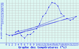 Courbe de tempratures pour Chatelus-Malvaleix (23)