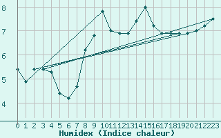 Courbe de l'humidex pour Dundrennan