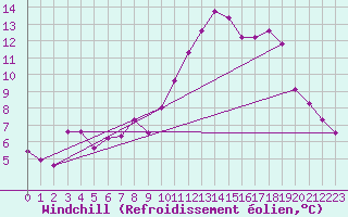 Courbe du refroidissement olien pour Treize-Vents (85)