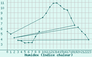 Courbe de l'humidex pour Saint-Saturnin-Ls-Avignon (84)