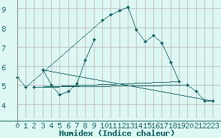 Courbe de l'humidex pour Mallnitz Ii