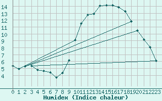 Courbe de l'humidex pour La Rochelle - Aerodrome (17)