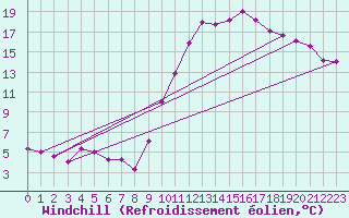 Courbe du refroidissement olien pour Grenoble/St-Etienne-St-Geoirs (38)